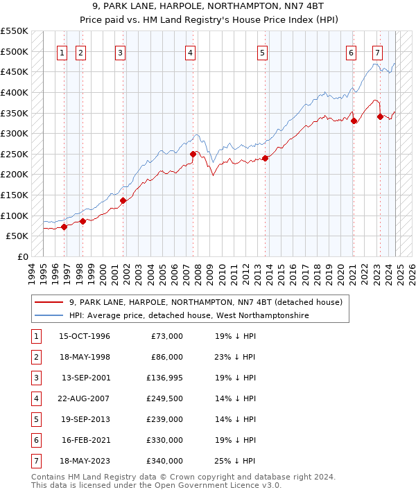 9, PARK LANE, HARPOLE, NORTHAMPTON, NN7 4BT: Price paid vs HM Land Registry's House Price Index