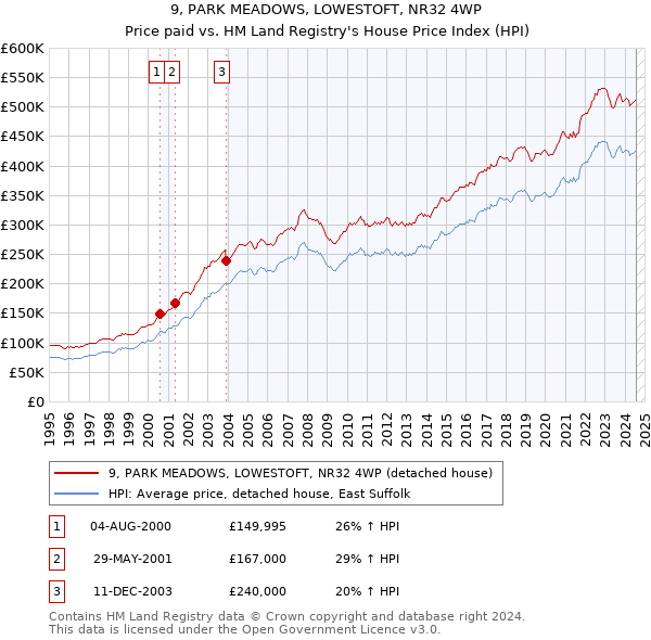 9, PARK MEADOWS, LOWESTOFT, NR32 4WP: Price paid vs HM Land Registry's House Price Index