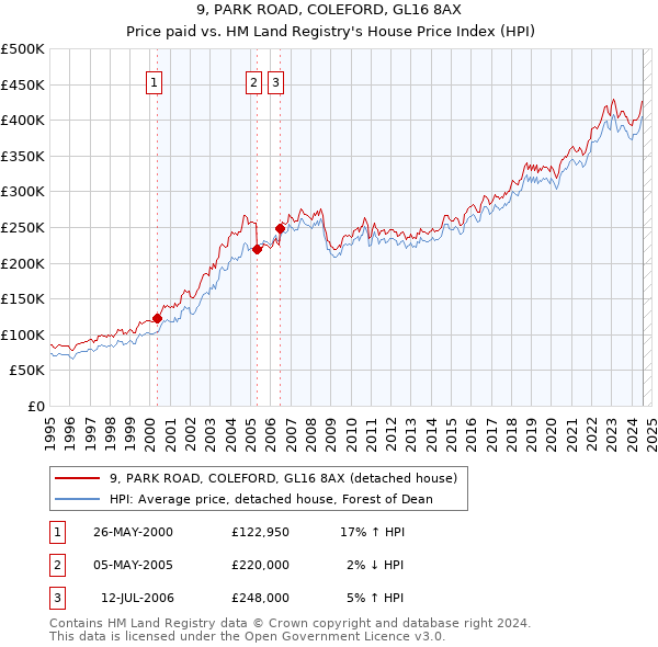 9, PARK ROAD, COLEFORD, GL16 8AX: Price paid vs HM Land Registry's House Price Index