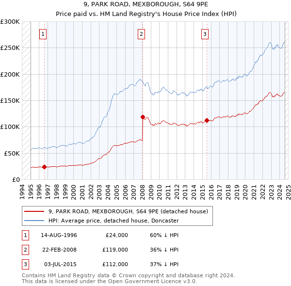 9, PARK ROAD, MEXBOROUGH, S64 9PE: Price paid vs HM Land Registry's House Price Index