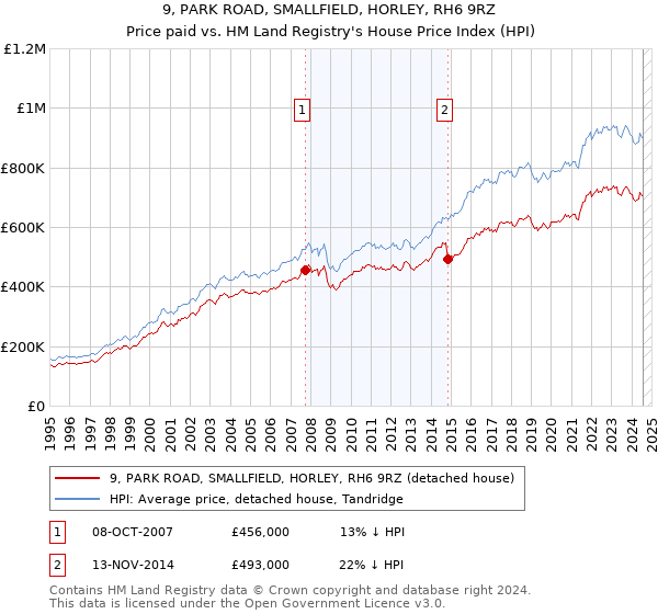 9, PARK ROAD, SMALLFIELD, HORLEY, RH6 9RZ: Price paid vs HM Land Registry's House Price Index