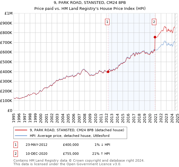 9, PARK ROAD, STANSTED, CM24 8PB: Price paid vs HM Land Registry's House Price Index