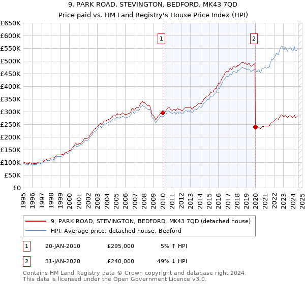 9, PARK ROAD, STEVINGTON, BEDFORD, MK43 7QD: Price paid vs HM Land Registry's House Price Index