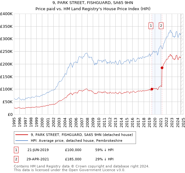 9, PARK STREET, FISHGUARD, SA65 9HN: Price paid vs HM Land Registry's House Price Index