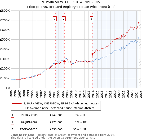 9, PARK VIEW, CHEPSTOW, NP16 5NA: Price paid vs HM Land Registry's House Price Index