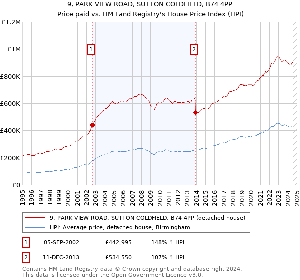 9, PARK VIEW ROAD, SUTTON COLDFIELD, B74 4PP: Price paid vs HM Land Registry's House Price Index