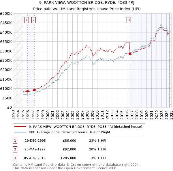 9, PARK VIEW, WOOTTON BRIDGE, RYDE, PO33 4RJ: Price paid vs HM Land Registry's House Price Index