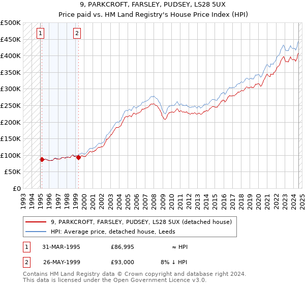 9, PARKCROFT, FARSLEY, PUDSEY, LS28 5UX: Price paid vs HM Land Registry's House Price Index