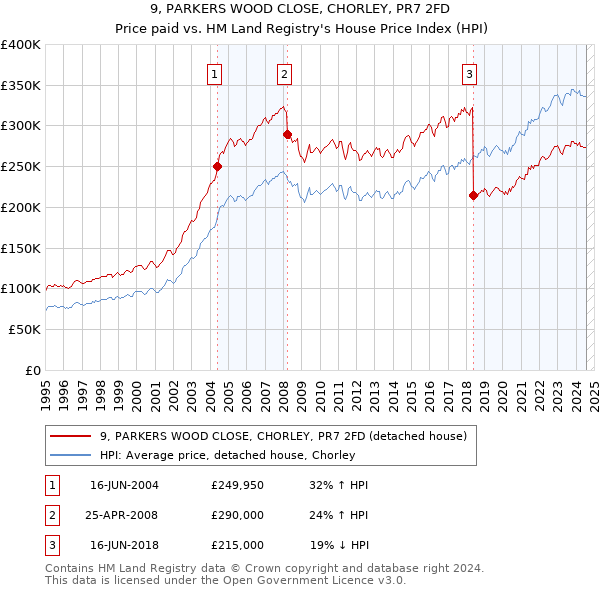 9, PARKERS WOOD CLOSE, CHORLEY, PR7 2FD: Price paid vs HM Land Registry's House Price Index