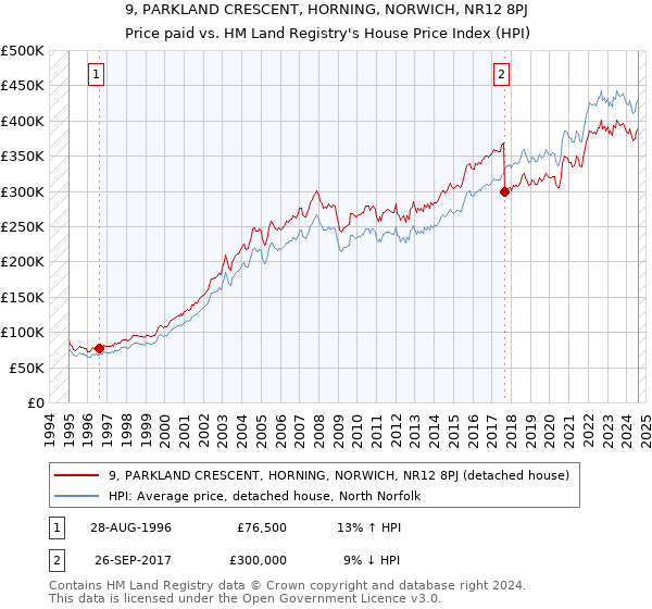 9, PARKLAND CRESCENT, HORNING, NORWICH, NR12 8PJ: Price paid vs HM Land Registry's House Price Index