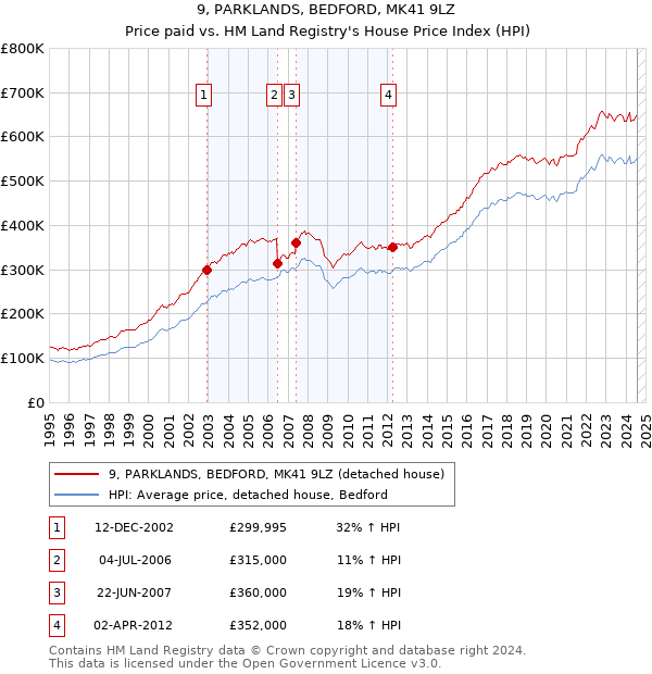 9, PARKLANDS, BEDFORD, MK41 9LZ: Price paid vs HM Land Registry's House Price Index