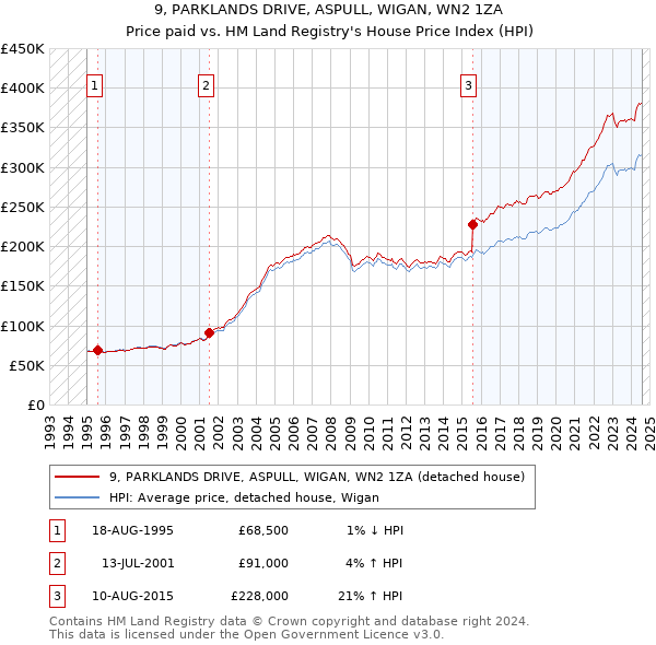 9, PARKLANDS DRIVE, ASPULL, WIGAN, WN2 1ZA: Price paid vs HM Land Registry's House Price Index