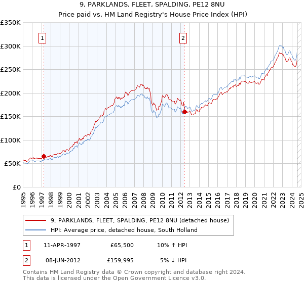 9, PARKLANDS, FLEET, SPALDING, PE12 8NU: Price paid vs HM Land Registry's House Price Index