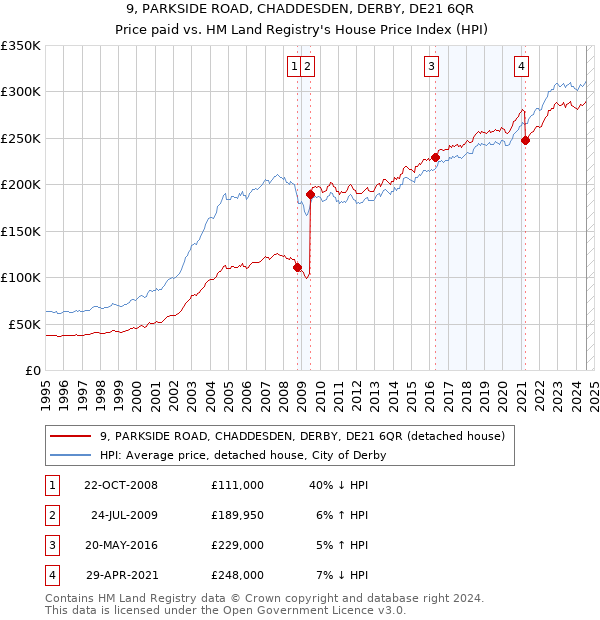 9, PARKSIDE ROAD, CHADDESDEN, DERBY, DE21 6QR: Price paid vs HM Land Registry's House Price Index