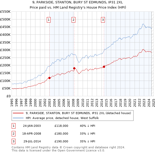 9, PARKSIDE, STANTON, BURY ST EDMUNDS, IP31 2XL: Price paid vs HM Land Registry's House Price Index