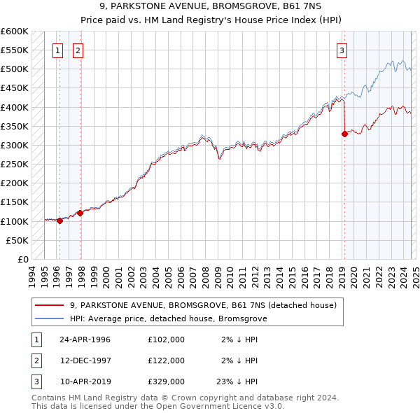 9, PARKSTONE AVENUE, BROMSGROVE, B61 7NS: Price paid vs HM Land Registry's House Price Index