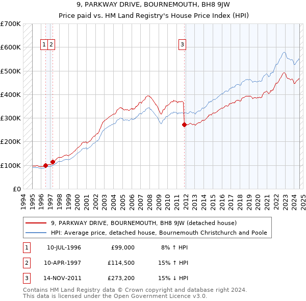 9, PARKWAY DRIVE, BOURNEMOUTH, BH8 9JW: Price paid vs HM Land Registry's House Price Index