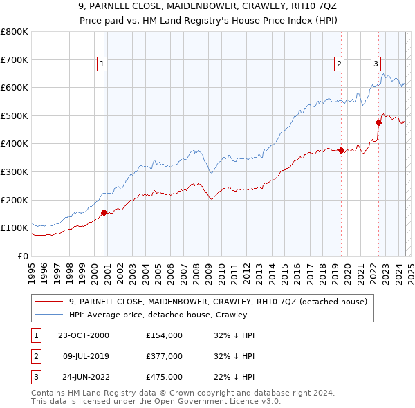 9, PARNELL CLOSE, MAIDENBOWER, CRAWLEY, RH10 7QZ: Price paid vs HM Land Registry's House Price Index