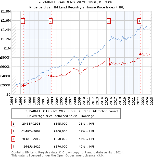 9, PARNELL GARDENS, WEYBRIDGE, KT13 0RL: Price paid vs HM Land Registry's House Price Index