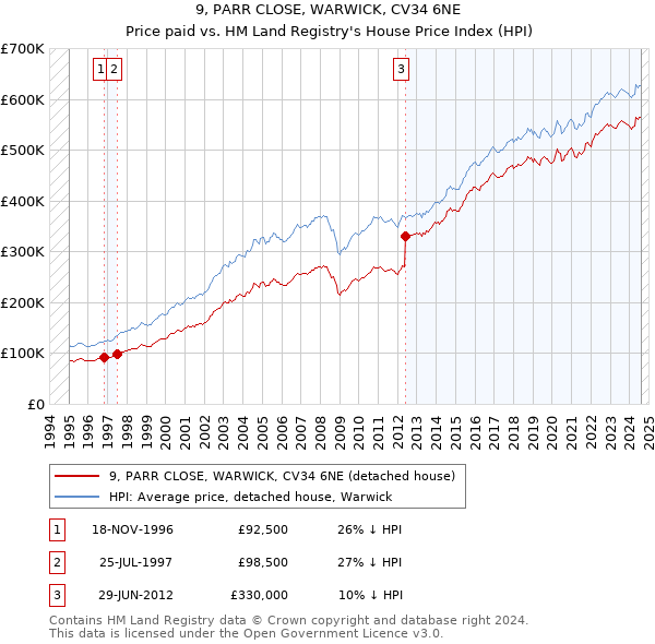 9, PARR CLOSE, WARWICK, CV34 6NE: Price paid vs HM Land Registry's House Price Index