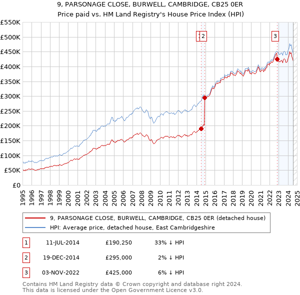 9, PARSONAGE CLOSE, BURWELL, CAMBRIDGE, CB25 0ER: Price paid vs HM Land Registry's House Price Index