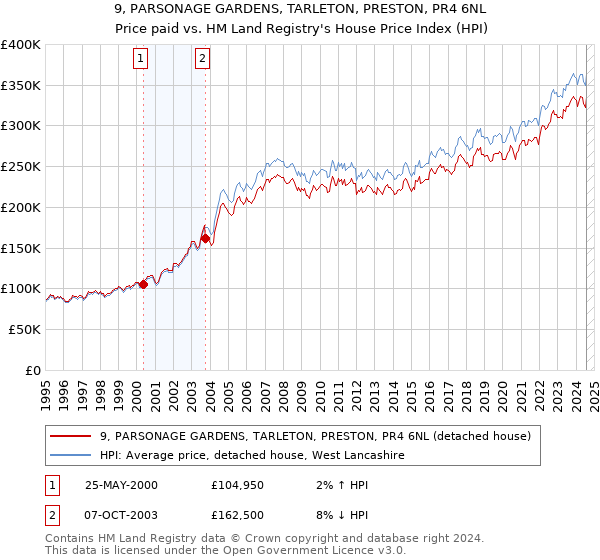 9, PARSONAGE GARDENS, TARLETON, PRESTON, PR4 6NL: Price paid vs HM Land Registry's House Price Index