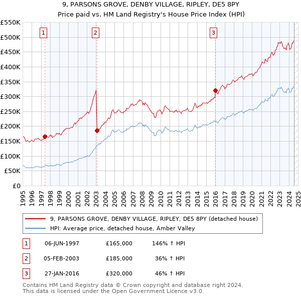 9, PARSONS GROVE, DENBY VILLAGE, RIPLEY, DE5 8PY: Price paid vs HM Land Registry's House Price Index