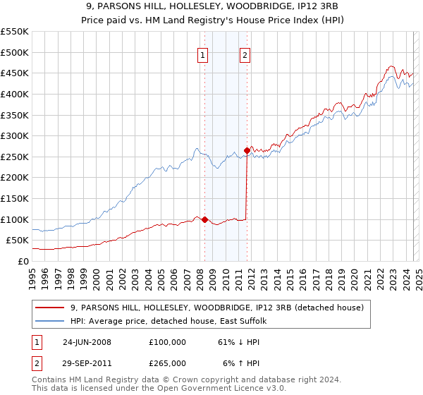 9, PARSONS HILL, HOLLESLEY, WOODBRIDGE, IP12 3RB: Price paid vs HM Land Registry's House Price Index