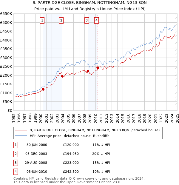 9, PARTRIDGE CLOSE, BINGHAM, NOTTINGHAM, NG13 8QN: Price paid vs HM Land Registry's House Price Index