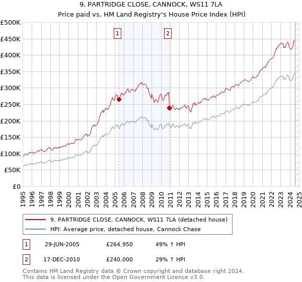 9, PARTRIDGE CLOSE, CANNOCK, WS11 7LA: Price paid vs HM Land Registry's House Price Index