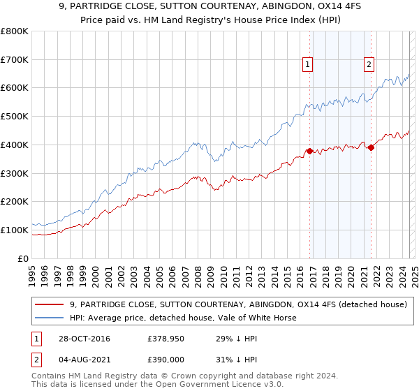 9, PARTRIDGE CLOSE, SUTTON COURTENAY, ABINGDON, OX14 4FS: Price paid vs HM Land Registry's House Price Index