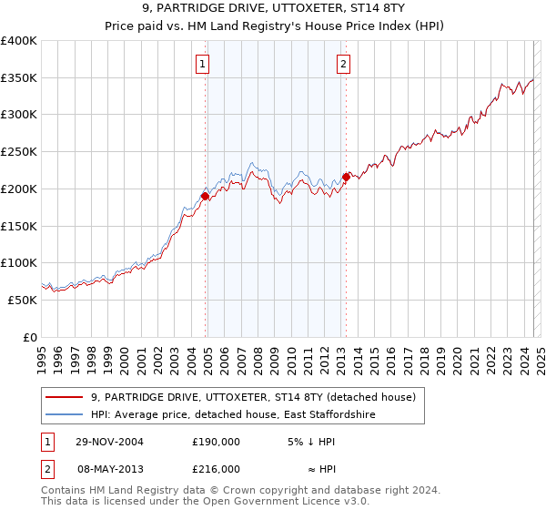 9, PARTRIDGE DRIVE, UTTOXETER, ST14 8TY: Price paid vs HM Land Registry's House Price Index