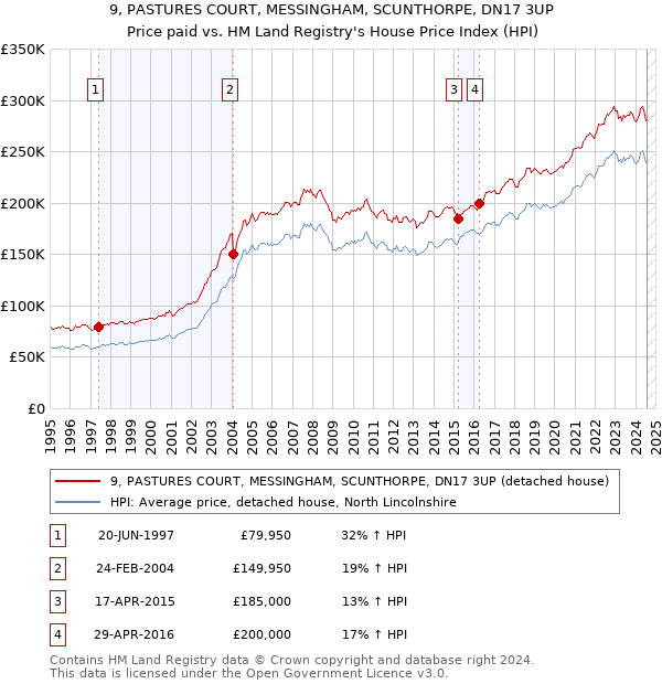 9, PASTURES COURT, MESSINGHAM, SCUNTHORPE, DN17 3UP: Price paid vs HM Land Registry's House Price Index