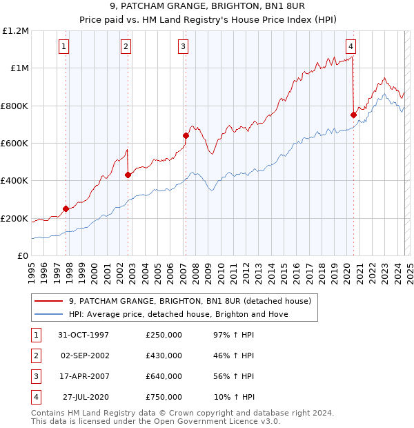 9, PATCHAM GRANGE, BRIGHTON, BN1 8UR: Price paid vs HM Land Registry's House Price Index