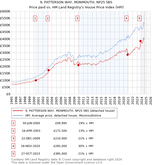 9, PATTERSON WAY, MONMOUTH, NP25 5BS: Price paid vs HM Land Registry's House Price Index