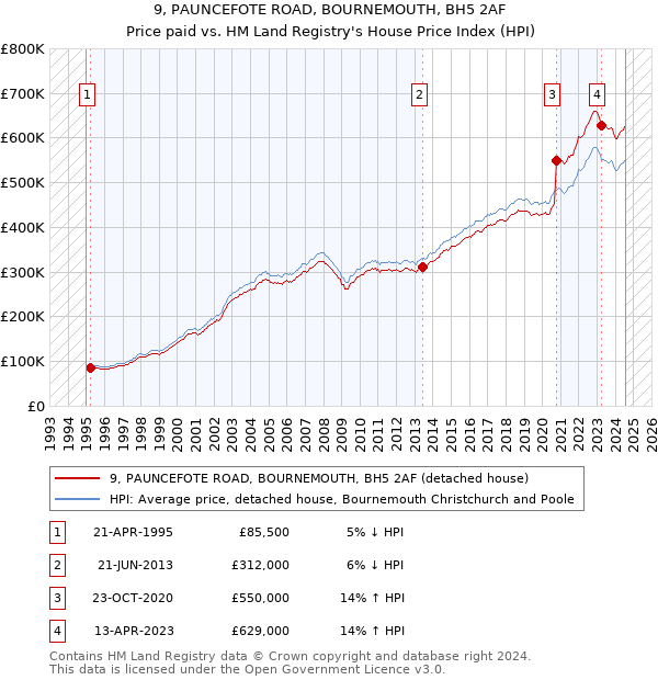 9, PAUNCEFOTE ROAD, BOURNEMOUTH, BH5 2AF: Price paid vs HM Land Registry's House Price Index