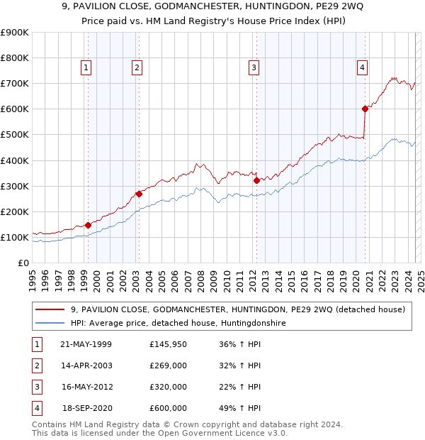 9, PAVILION CLOSE, GODMANCHESTER, HUNTINGDON, PE29 2WQ: Price paid vs HM Land Registry's House Price Index