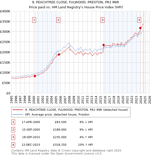 9, PEACHTREE CLOSE, FULWOOD, PRESTON, PR2 9NR: Price paid vs HM Land Registry's House Price Index