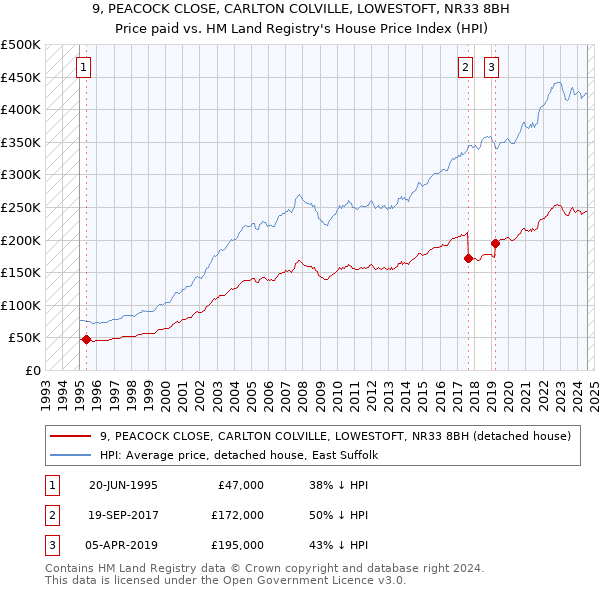 9, PEACOCK CLOSE, CARLTON COLVILLE, LOWESTOFT, NR33 8BH: Price paid vs HM Land Registry's House Price Index