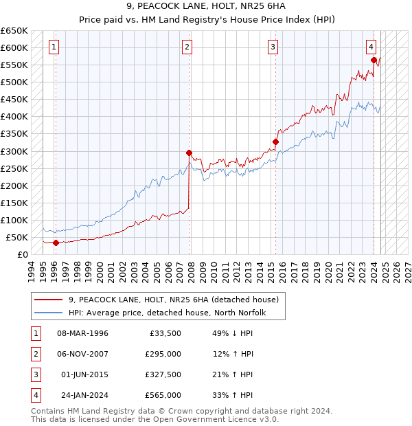 9, PEACOCK LANE, HOLT, NR25 6HA: Price paid vs HM Land Registry's House Price Index