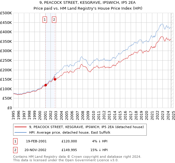 9, PEACOCK STREET, KESGRAVE, IPSWICH, IP5 2EA: Price paid vs HM Land Registry's House Price Index