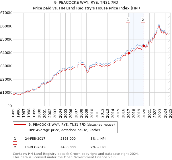 9, PEACOCKE WAY, RYE, TN31 7FD: Price paid vs HM Land Registry's House Price Index