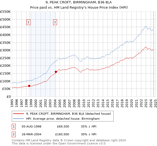 9, PEAK CROFT, BIRMINGHAM, B36 8LA: Price paid vs HM Land Registry's House Price Index