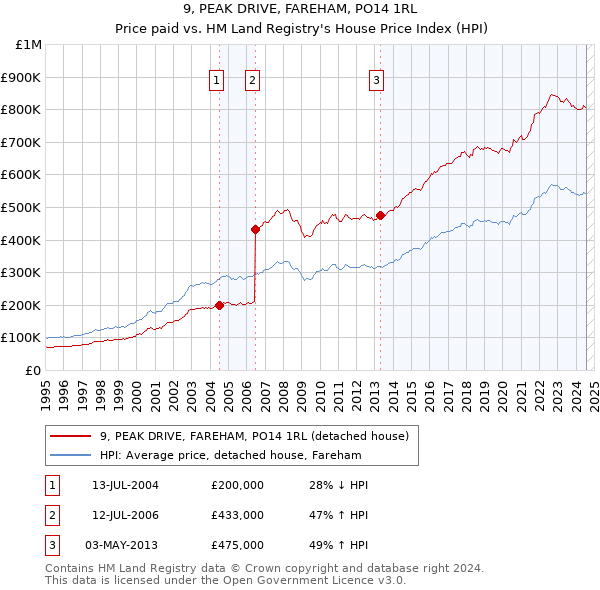 9, PEAK DRIVE, FAREHAM, PO14 1RL: Price paid vs HM Land Registry's House Price Index