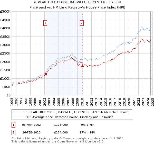 9, PEAR TREE CLOSE, BARWELL, LEICESTER, LE9 8LN: Price paid vs HM Land Registry's House Price Index