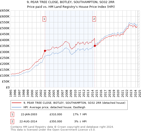 9, PEAR TREE CLOSE, BOTLEY, SOUTHAMPTON, SO32 2RR: Price paid vs HM Land Registry's House Price Index