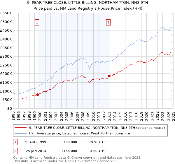 9, PEAR TREE CLOSE, LITTLE BILLING, NORTHAMPTON, NN3 9TH: Price paid vs HM Land Registry's House Price Index