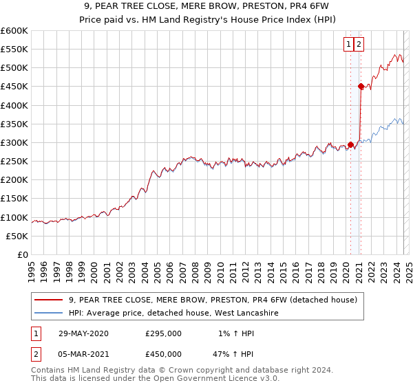 9, PEAR TREE CLOSE, MERE BROW, PRESTON, PR4 6FW: Price paid vs HM Land Registry's House Price Index