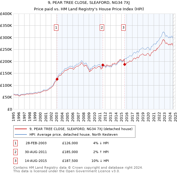 9, PEAR TREE CLOSE, SLEAFORD, NG34 7XJ: Price paid vs HM Land Registry's House Price Index