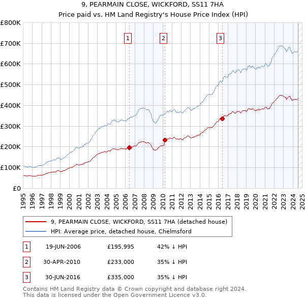 9, PEARMAIN CLOSE, WICKFORD, SS11 7HA: Price paid vs HM Land Registry's House Price Index